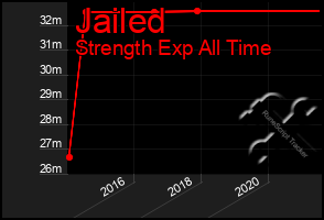 Total Graph of Jailed