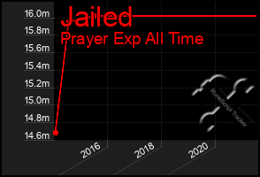 Total Graph of Jailed