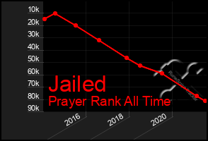 Total Graph of Jailed