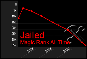 Total Graph of Jailed