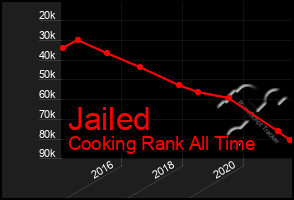 Total Graph of Jailed