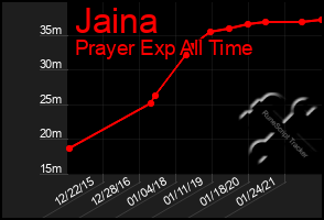 Total Graph of Jaina