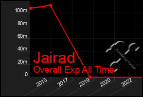 Total Graph of Jairad