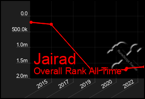 Total Graph of Jairad