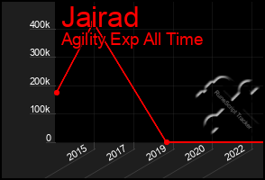 Total Graph of Jairad