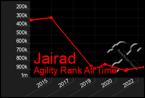 Total Graph of Jairad