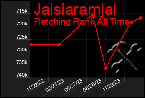 Total Graph of Jaisiaramjai
