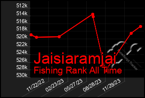 Total Graph of Jaisiaramjai