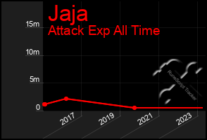 Total Graph of Jaja