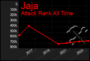 Total Graph of Jaja