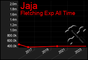 Total Graph of Jaja