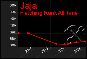 Total Graph of Jaja