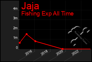 Total Graph of Jaja