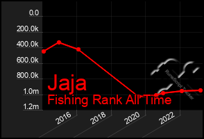 Total Graph of Jaja