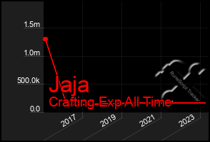 Total Graph of Jaja