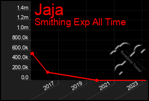 Total Graph of Jaja