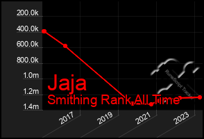 Total Graph of Jaja