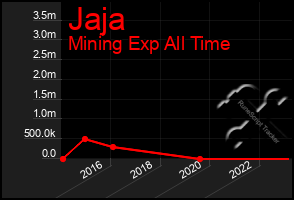 Total Graph of Jaja