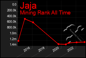 Total Graph of Jaja