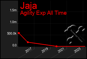 Total Graph of Jaja