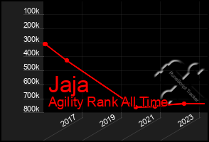 Total Graph of Jaja