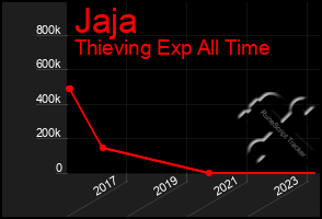 Total Graph of Jaja