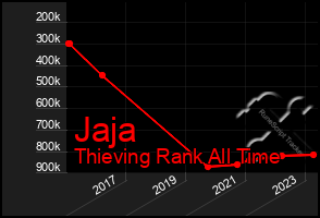 Total Graph of Jaja