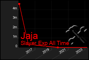 Total Graph of Jaja