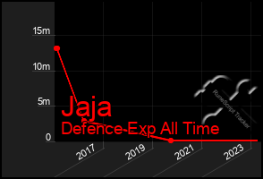 Total Graph of Jaja