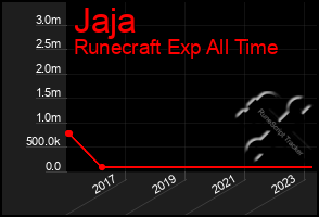 Total Graph of Jaja