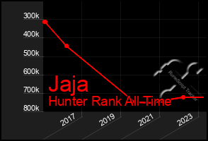 Total Graph of Jaja