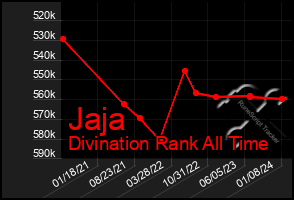 Total Graph of Jaja