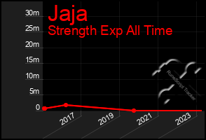 Total Graph of Jaja