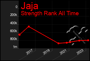 Total Graph of Jaja