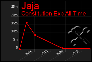 Total Graph of Jaja