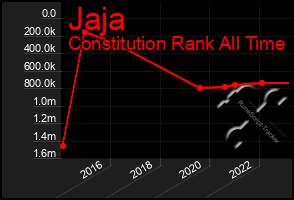 Total Graph of Jaja