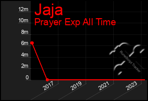 Total Graph of Jaja