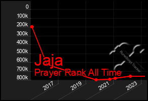 Total Graph of Jaja