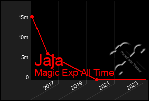 Total Graph of Jaja