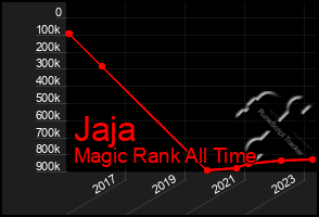 Total Graph of Jaja