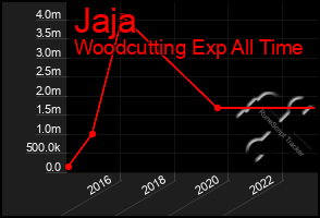 Total Graph of Jaja