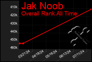 Total Graph of Jak Noob