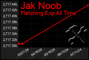 Total Graph of Jak Noob