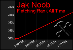 Total Graph of Jak Noob