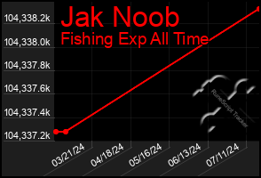 Total Graph of Jak Noob
