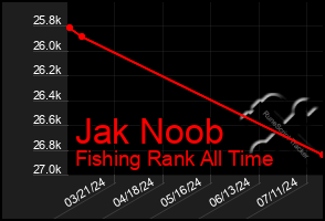 Total Graph of Jak Noob