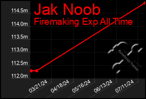 Total Graph of Jak Noob