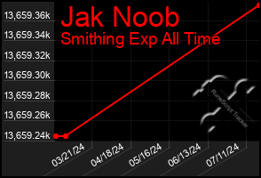 Total Graph of Jak Noob