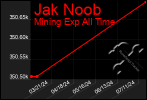 Total Graph of Jak Noob