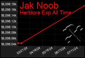 Total Graph of Jak Noob